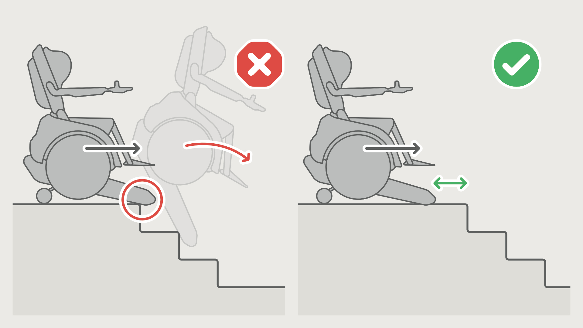 Only activate stair mode if the tips of the tracks are in front of the top edge of the stairs.