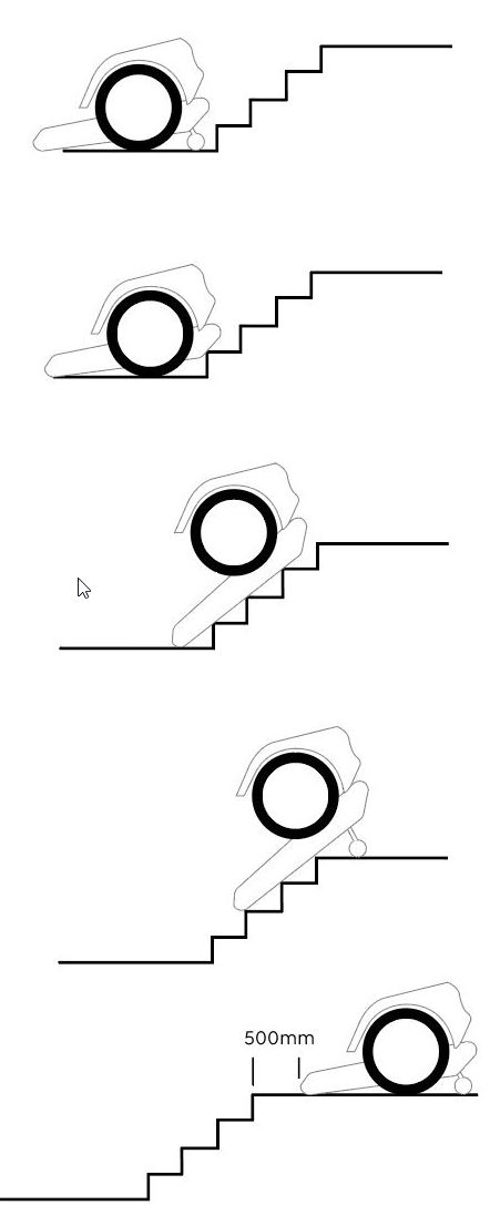 Processus de montée des escaliers